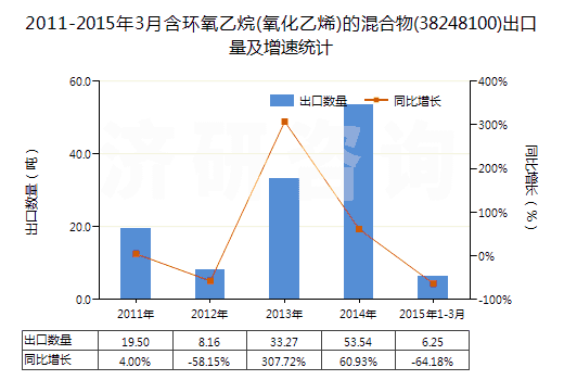 2011-2015年3月含環(huán)氧乙烷(氧化乙烯)的混合物(38248100)出口量及增速統(tǒng)計